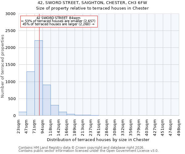 42, SWORD STREET, SAIGHTON, CHESTER, CH3 6FW: Size of property relative to terraced houses in Chester