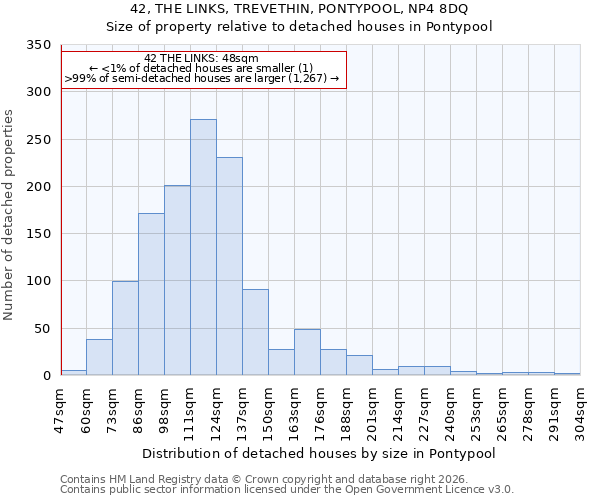 42, THE LINKS, TREVETHIN, PONTYPOOL, NP4 8DQ: Size of property relative to detached houses in Pontypool
