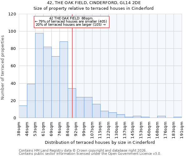 42, THE OAK FIELD, CINDERFORD, GL14 2DE: Size of property relative to terraced houses in Cinderford