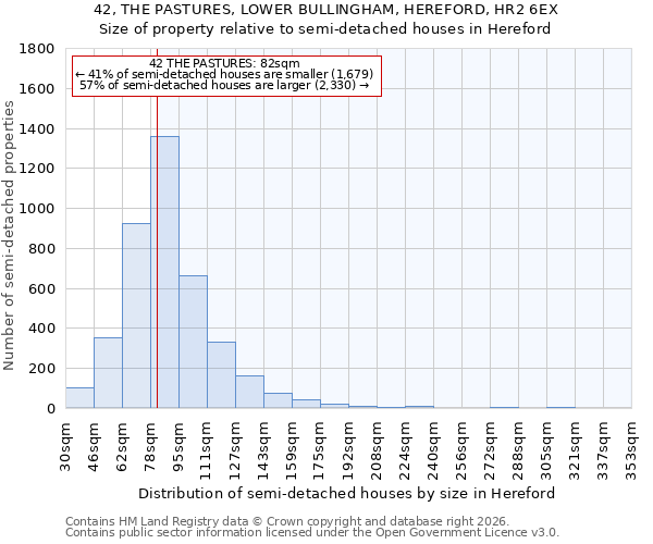 42, THE PASTURES, LOWER BULLINGHAM, HEREFORD, HR2 6EX: Size of property relative to semi-detached houses in Hereford