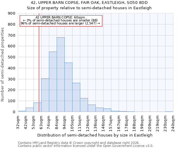 42, UPPER BARN COPSE, FAIR OAK, EASTLEIGH, SO50 8DD: Size of property relative to semi-detached houses in Eastleigh