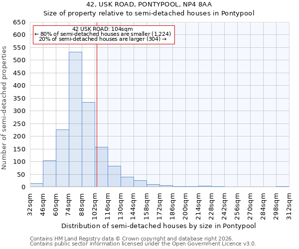 42, USK ROAD, PONTYPOOL, NP4 8AA: Size of property relative to semi-detached houses in Pontypool