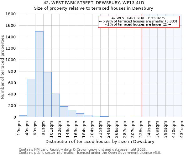 42, WEST PARK STREET, DEWSBURY, WF13 4LD: Size of property relative to terraced houses in Dewsbury