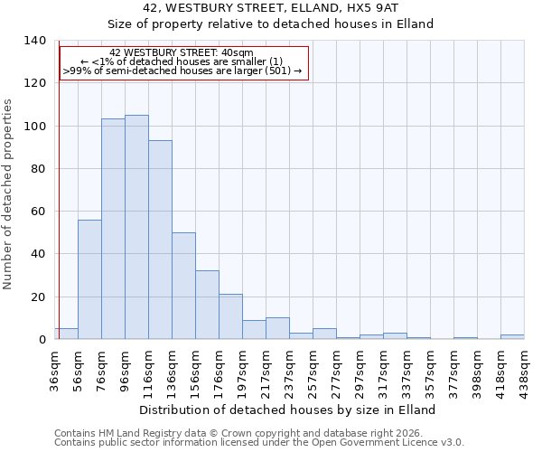 42, WESTBURY STREET, ELLAND, HX5 9AT: Size of property relative to detached houses in Elland