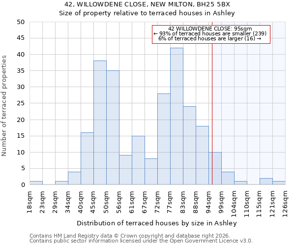 42, WILLOWDENE CLOSE, NEW MILTON, BH25 5BX: Size of property relative to terraced houses in Ashley