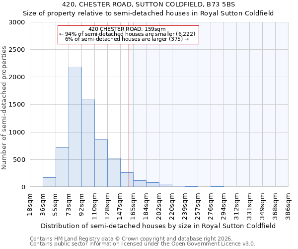 420, CHESTER ROAD, SUTTON COLDFIELD, B73 5BS: Size of property relative to semi-detached houses in Royal Sutton Coldfield