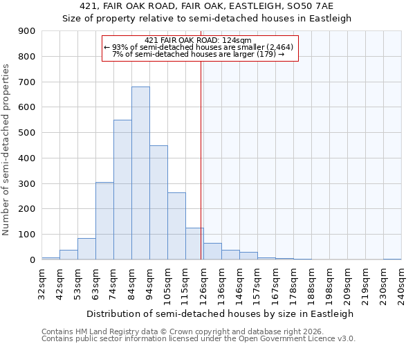 421, FAIR OAK ROAD, FAIR OAK, EASTLEIGH, SO50 7AE: Size of property relative to semi-detached houses in Eastleigh