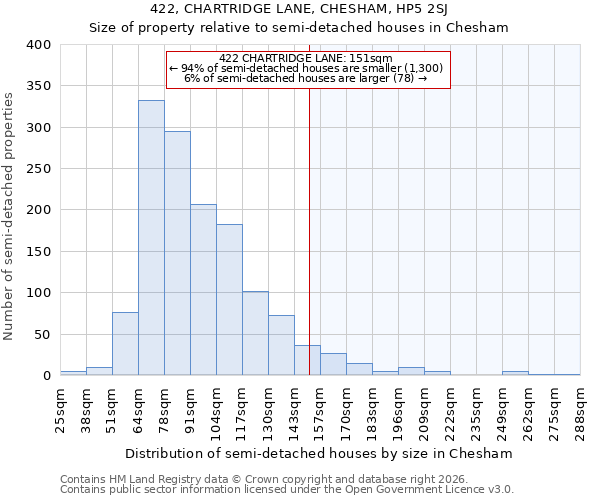 422, CHARTRIDGE LANE, CHESHAM, HP5 2SJ: Size of property relative to semi-detached houses in Chesham