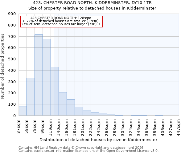 423, CHESTER ROAD NORTH, KIDDERMINSTER, DY10 1TB: Size of property relative to detached houses in Kidderminster