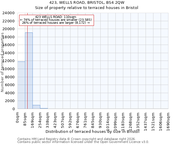 423, WELLS ROAD, BRISTOL, BS4 2QW: Size of property relative to terraced houses in Bristol
