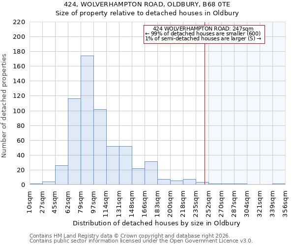 424, WOLVERHAMPTON ROAD, OLDBURY, B68 0TE: Size of property relative to detached houses in Oldbury