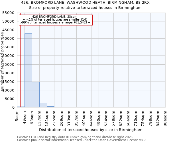 426, BROMFORD LANE, WASHWOOD HEATH, BIRMINGHAM, B8 2RX: Size of property relative to terraced houses in Birmingham