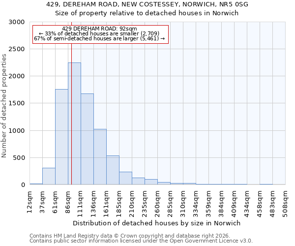 429, DEREHAM ROAD, NEW COSTESSEY, NORWICH, NR5 0SG: Size of property relative to detached houses in Norwich