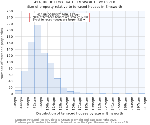 42A, BRIDGEFOOT PATH, EMSWORTH, PO10 7EB: Size of property relative to terraced houses in Emsworth