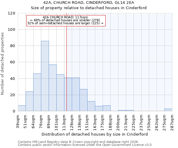 42A, CHURCH ROAD, CINDERFORD, GL14 2EA: Size of property relative to detached houses in Cinderford