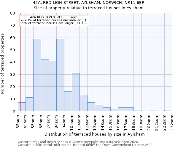 42A, RED LION STREET, AYLSHAM, NORWICH, NR11 6ER: Size of property relative to terraced houses in Aylsham