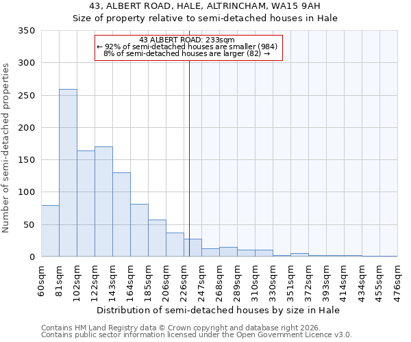 43, ALBERT ROAD, HALE, ALTRINCHAM, WA15 9AH: Size of property relative to semi-detached houses in Hale