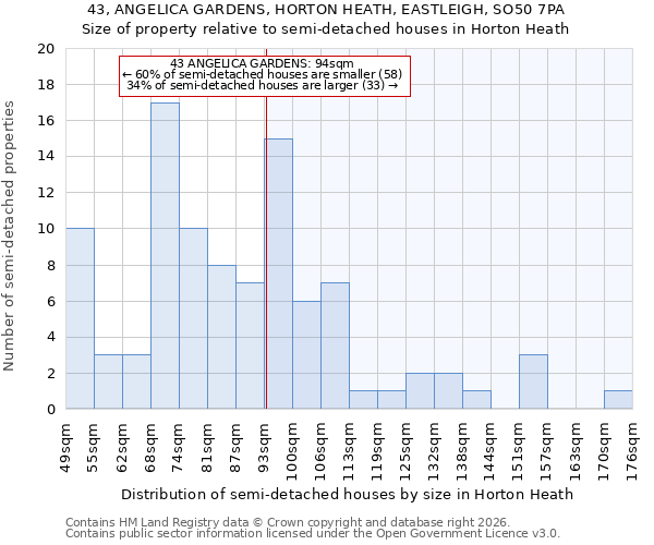 43, ANGELICA GARDENS, HORTON HEATH, EASTLEIGH, SO50 7PA: Size of property relative to semi-detached houses in Horton Heath