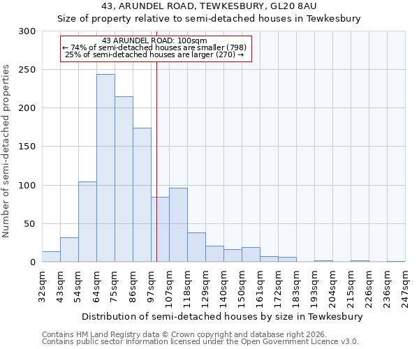 43, ARUNDEL ROAD, TEWKESBURY, GL20 8AU: Size of property relative to semi-detached houses in Tewkesbury
