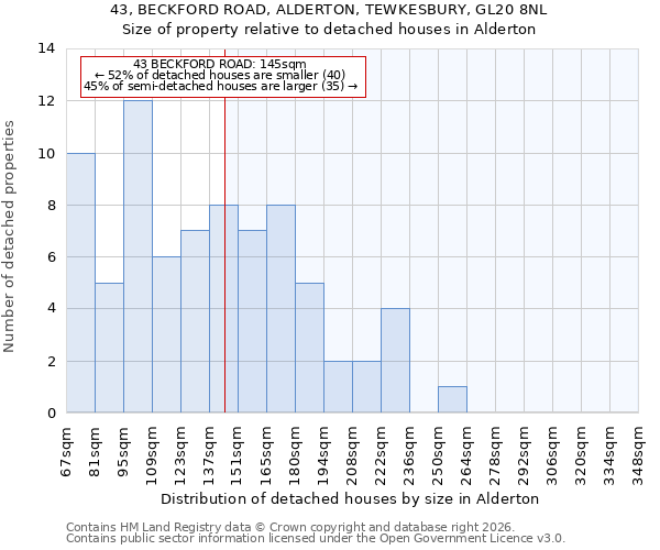 43, BECKFORD ROAD, ALDERTON, TEWKESBURY, GL20 8NL: Size of property relative to detached houses in Alderton