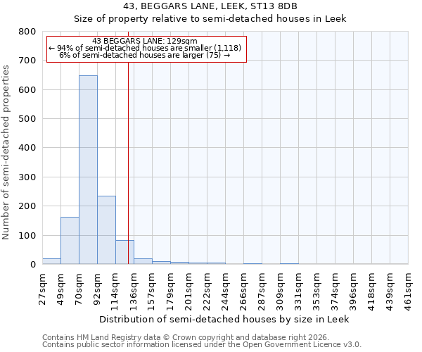 43, BEGGARS LANE, LEEK, ST13 8DB: Size of property relative to semi-detached houses in Leek