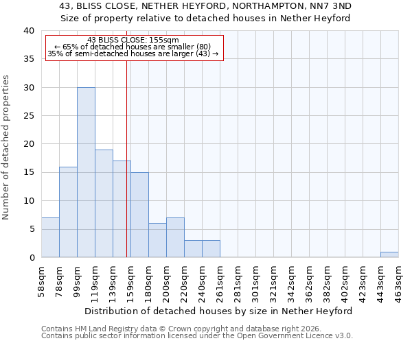 43, BLISS CLOSE, NETHER HEYFORD, NORTHAMPTON, NN7 3ND: Size of property relative to detached houses in Nether Heyford