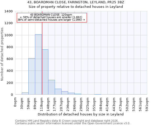 43, BOARDMAN CLOSE, FARINGTON, LEYLAND, PR25 3BZ: Size of property relative to detached houses in Leyland