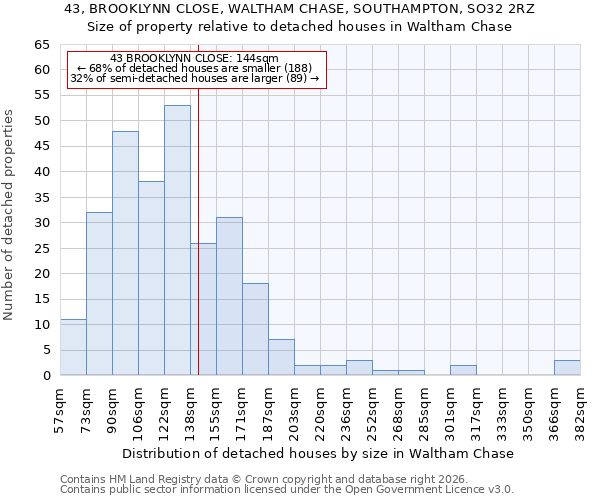 43, BROOKLYNN CLOSE, WALTHAM CHASE, SOUTHAMPTON, SO32 2RZ: Size of property relative to detached houses in Waltham Chase