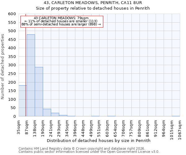 43, CARLETON MEADOWS, PENRITH, CA11 8UR: Size of property relative to detached houses in Penrith