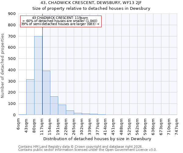 43, CHADWICK CRESCENT, DEWSBURY, WF13 2JF: Size of property relative to detached houses in Dewsbury