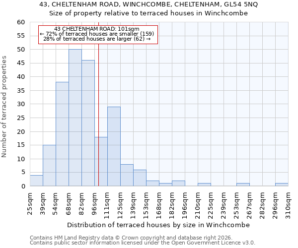 43, CHELTENHAM ROAD, WINCHCOMBE, CHELTENHAM, GL54 5NQ: Size of property relative to terraced houses in Winchcombe