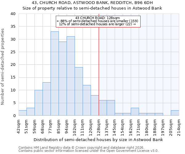 43, CHURCH ROAD, ASTWOOD BANK, REDDITCH, B96 6DH: Size of property relative to semi-detached houses in Astwood Bank
