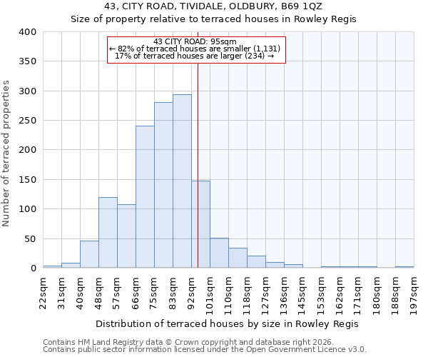 43, CITY ROAD, TIVIDALE, OLDBURY, B69 1QZ: Size of property relative to terraced houses in Rowley Regis