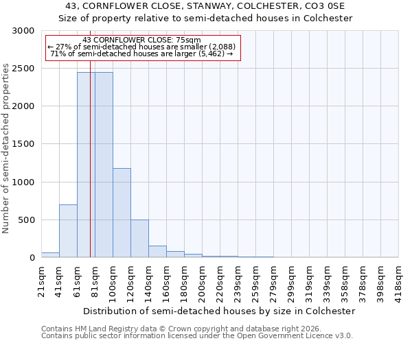 43, CORNFLOWER CLOSE, STANWAY, COLCHESTER, CO3 0SE: Size of property relative to semi-detached houses in Colchester