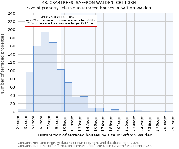 43, CRABTREES, SAFFRON WALDEN, CB11 3BH: Size of property relative to terraced houses in Saffron Walden