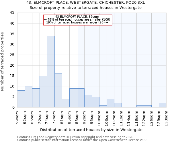 43, ELMCROFT PLACE, WESTERGATE, CHICHESTER, PO20 3XL: Size of property relative to terraced houses in Westergate
