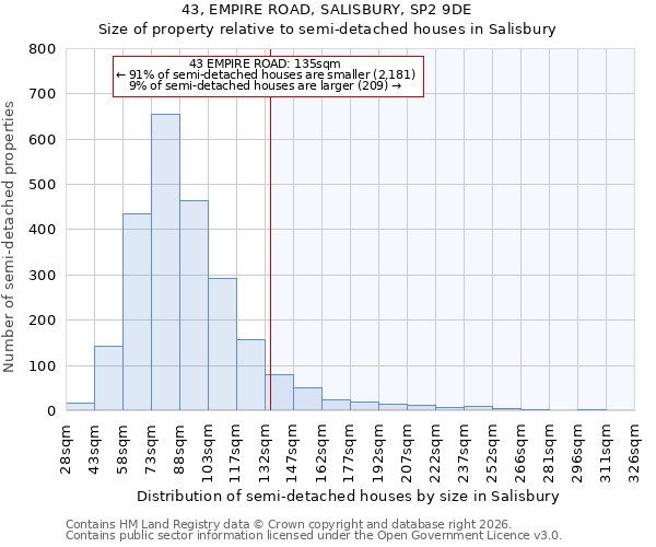 43, EMPIRE ROAD, SALISBURY, SP2 9DE: Size of property relative to semi-detached houses in Salisbury
