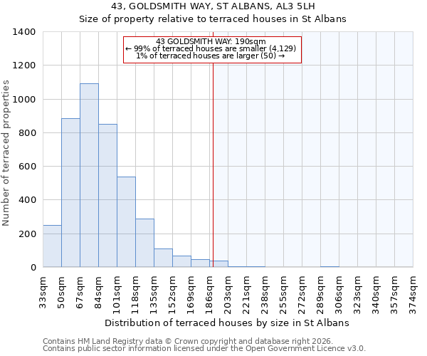 43, GOLDSMITH WAY, ST ALBANS, AL3 5LH: Size of property relative to terraced houses in St Albans