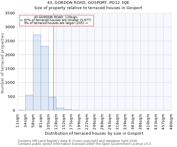 43, GORDON ROAD, GOSPORT, PO12 3QE: Size of property relative to terraced houses in Gosport