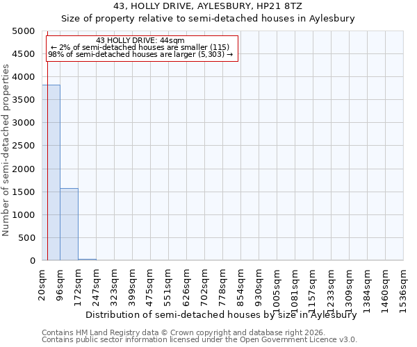 43, HOLLY DRIVE, AYLESBURY, HP21 8TZ: Size of property relative to semi-detached houses in Aylesbury