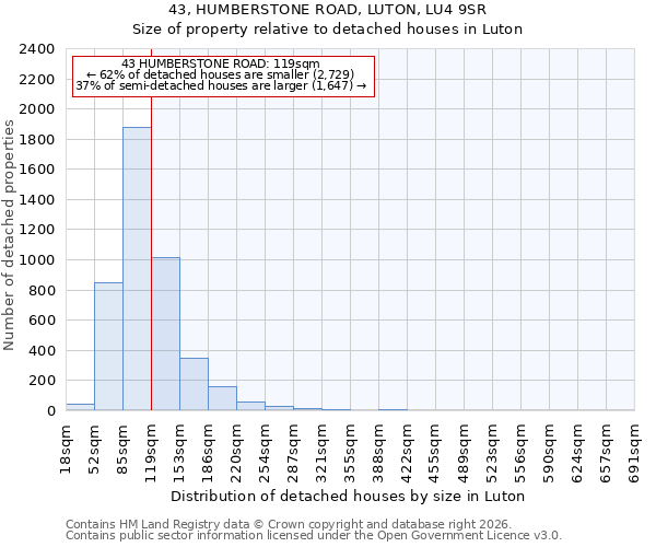 43, HUMBERSTONE ROAD, LUTON, LU4 9SR: Size of property relative to detached houses in Luton