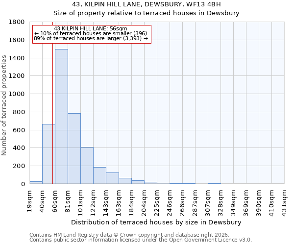 43, KILPIN HILL LANE, DEWSBURY, WF13 4BH: Size of property relative to terraced houses in Dewsbury