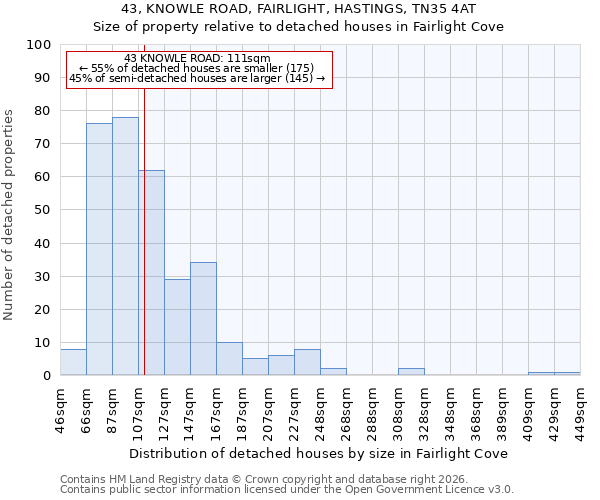 43, KNOWLE ROAD, FAIRLIGHT, HASTINGS, TN35 4AT: Size of property relative to detached houses in Fairlight Cove