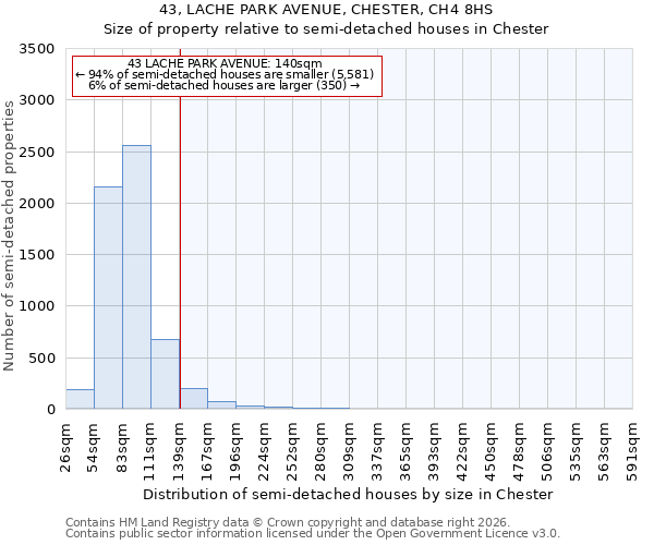 43, LACHE PARK AVENUE, CHESTER, CH4 8HS: Size of property relative to semi-detached houses in Chester