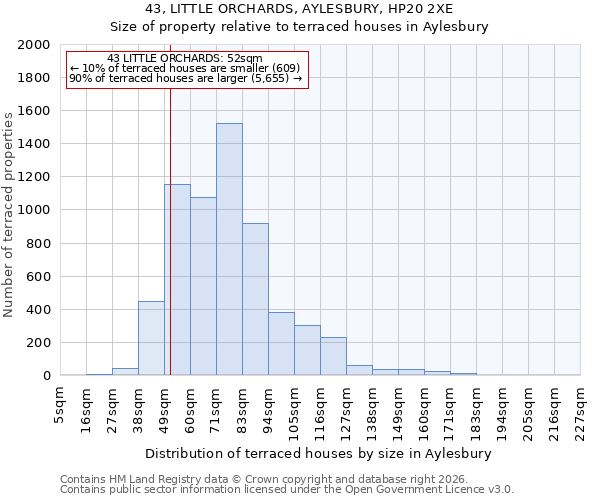43, LITTLE ORCHARDS, AYLESBURY, HP20 2XE: Size of property relative to terraced houses in Aylesbury