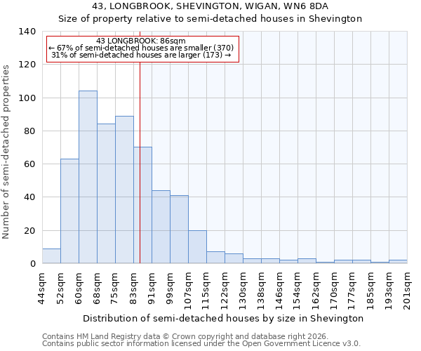 43, LONGBROOK, SHEVINGTON, WIGAN, WN6 8DA: Size of property relative to semi-detached houses in Shevington