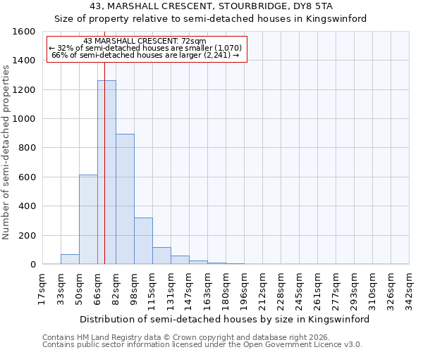 43, MARSHALL CRESCENT, STOURBRIDGE, DY8 5TA: Size of property relative to semi-detached houses in Kingswinford