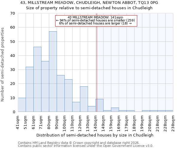 43, MILLSTREAM MEADOW, CHUDLEIGH, NEWTON ABBOT, TQ13 0PG: Size of property relative to semi-detached houses in Chudleigh