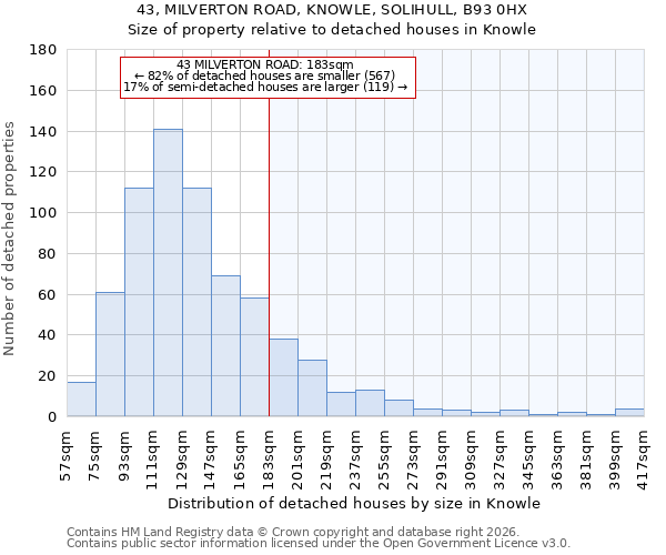 43, MILVERTON ROAD, KNOWLE, SOLIHULL, B93 0HX: Size of property relative to detached houses in Knowle