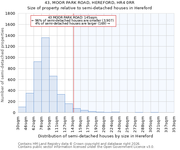43, MOOR PARK ROAD, HEREFORD, HR4 0RR: Size of property relative to semi-detached houses in Hereford
